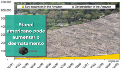 Etanol americano pode aumentar o desmatamento